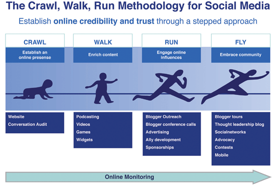 Crawl-Run-Walk Social Mdia